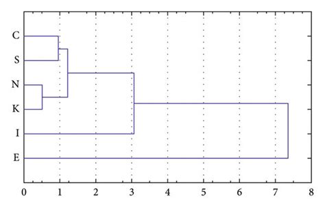 Image result for Dendrogram Linkages