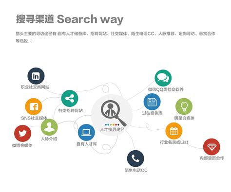 猎头服务 / 搜索渠道-联尚纵横企业管理咨询（上海）有限公司