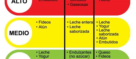 ¿Qué es y en qué consiste el semáforo en los empaques de alimentos ...