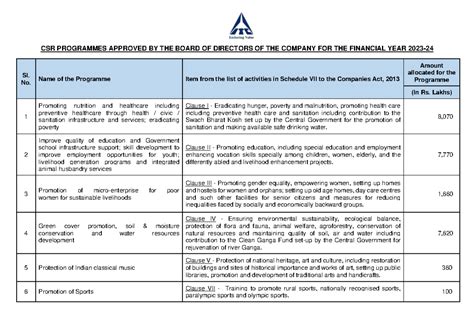 ITC csr-programmes-23-24 - CSR PROGRAMMES APPROVED BY THE BOARD OF ...