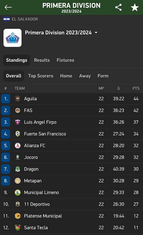 Final standings of the El Salvador Primera División Apertura 2023/24 ...