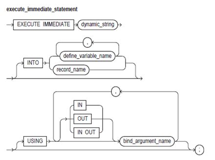 Execute Immediate Examples in PL SQL 的图像结果