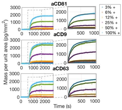 Multiplexed Affinity Measurements of Extracellular Vesicles Binding ...