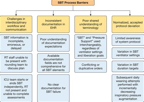 Improving Spontaneous Breathing Trials With a Respiratory Therapist-Driven Protocol - CHEST ...