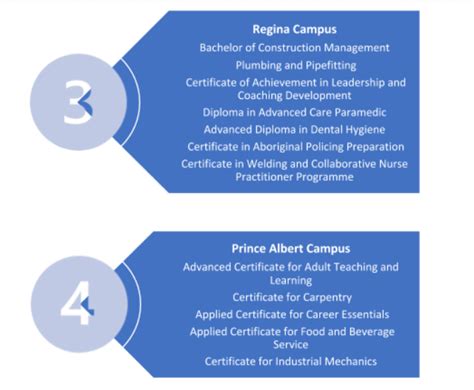 Saskatchewan Polytechnic Admission 2023: Application Fees, Deadlines ...
