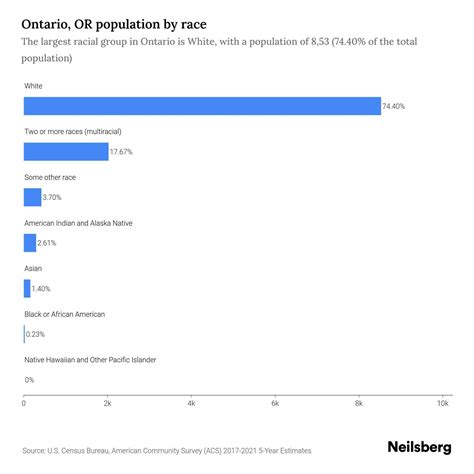 Ontario, OR Population by Race & Ethnicity - 2023 | Neilsberg