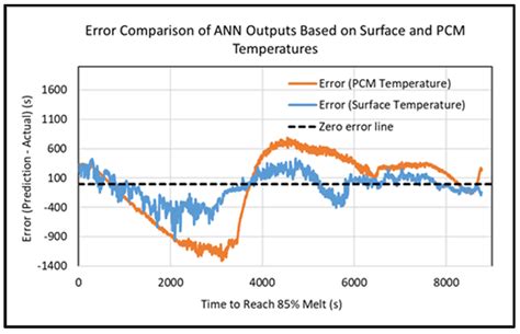 Machine Learning (ML) Based Thermal Management for Cooling of ...