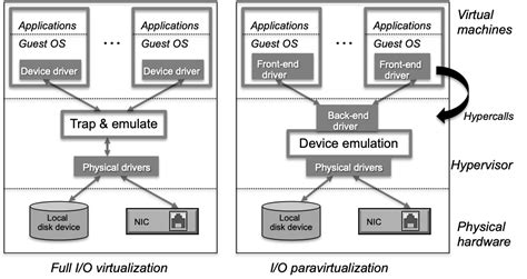 Full Virtualization Paravirtualization 的图像结果