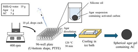 Improvement of Adsorption Capacity by Refined Encapsulating Method of ...