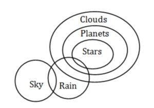 Syllogism Meaning - Questions, Solved Examples and Reasoning Tricks