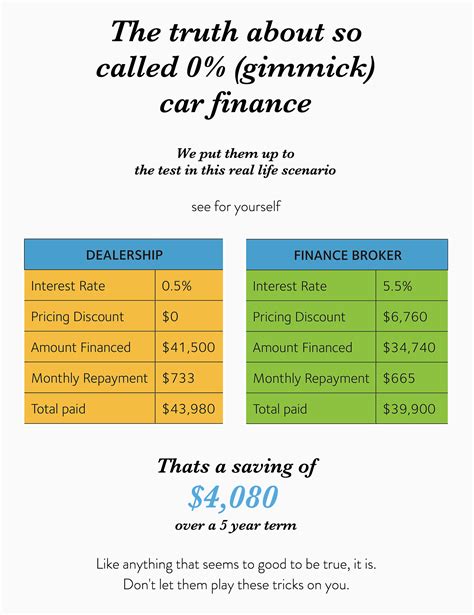 Car Finance - The Trust About So Called '0'% Car Finance