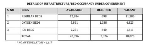 COVID 19: Telangana reports 1,842 fresh COVID cases, Six deaths on Sunday