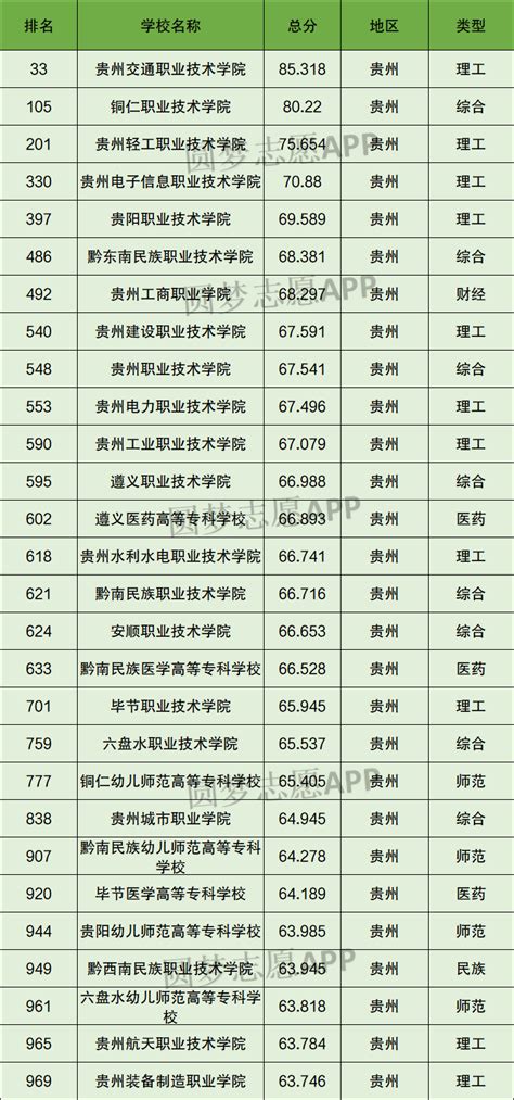贵州专科大学排名一览表（含排名第一、前十）2023年最新排名-高考100