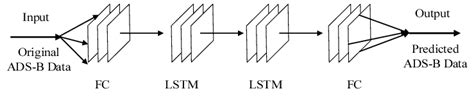 Image result for Python Sequential Model Lstm