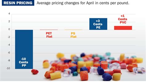 Turbulance in resin prices sees some rise, others fall | Plastics News