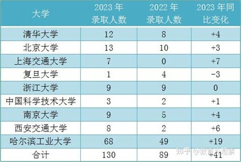 谁是龙江最强高中？哈三中、大庆实验、德强历年清北录取人数分析 - 知乎