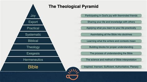 Theological Pyramid