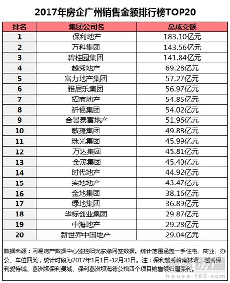 重磅！广州楼市销售排行榜发布 哪家房企最挣钱？