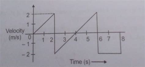 39. The velocity-time graph of a particle moving along a straight line ...