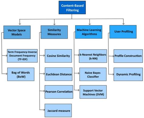 Image result for Comparing Filtering Methods
