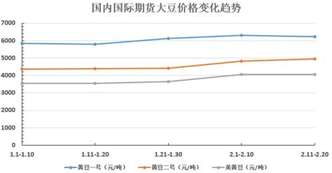 2015-2020年中国大豆进口数量、进口金额及进口均价统计_数据