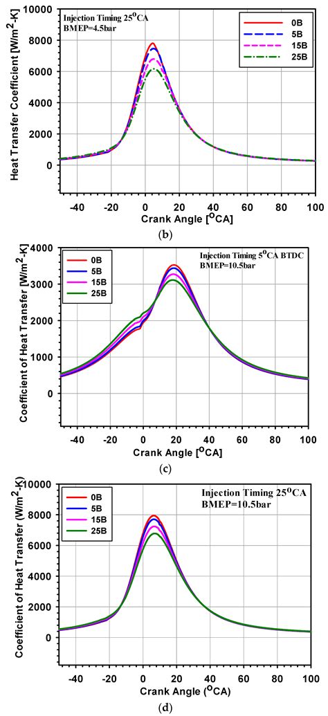 Influence of Injection Timing on Performance and Exhaust Emission of CI ...