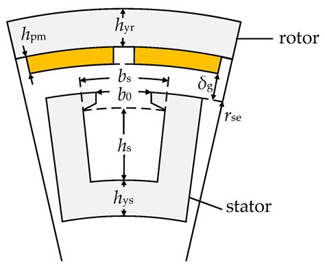 Impact of Tolerances on the Cogging Torque of Tooth-Coil-Winding PMSMs ...