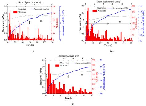 Influence of Normal Stiffness and Shear Rate on the Shear Behaviors and ...
