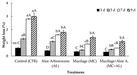 The Use of Opuntia ficus-indica Mucilage and Aloe arborescens as Edible ...