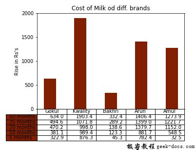 Python Language Table Graph 的图像结果