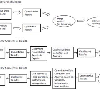 Image result for Mixed Methods Designs
