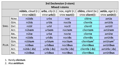 Latin | Dickinson College Commentaries