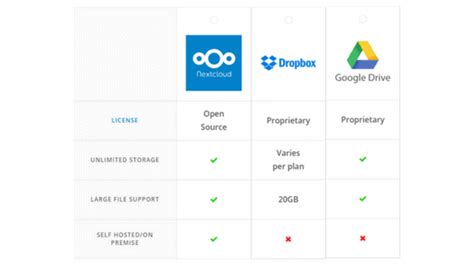 Image result for Nextcloud Comparison with Dropbox