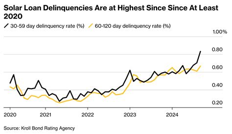Tesla completes $499 million sale of solar equipment debt