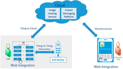 Design and Implementation of a Smart Intercom System through Web ...
