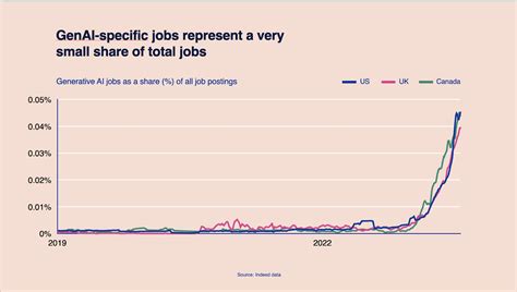 Indeed FutureWorks 2023: Five Trends Shaping Today’s Evolving Labour Market