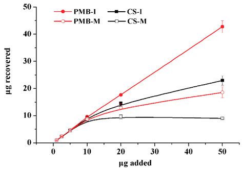 Synthesis of Molecularly Imprinted Polymers for the Selective ...