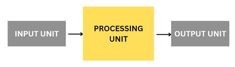 Image result for How Computer Parts Work