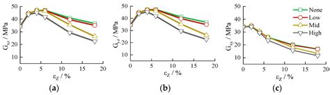 Stiffness Anisotropy and Micro-Mechanism of Calcareous Sand with ...