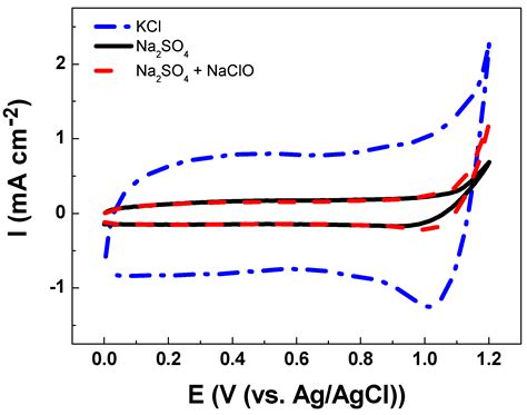 Dimensionally Stable Anode Based Sensor for Urea Determination via ...