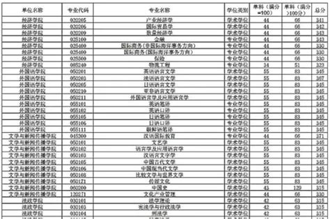 985/211院校的最新复试分数线汇总（第一波）