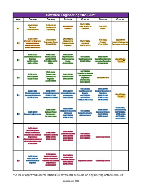 Image result for Software Engineering Technology