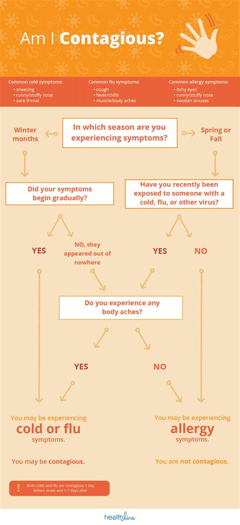 How Contagious Is Influenza