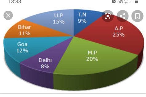Draw a pie chart to show the female literacy rate of the given Indian ...