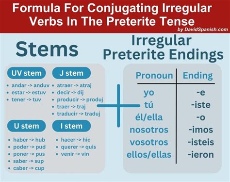 Ultimate Guide To The Spanish Preterite Tense | DavidSpanish