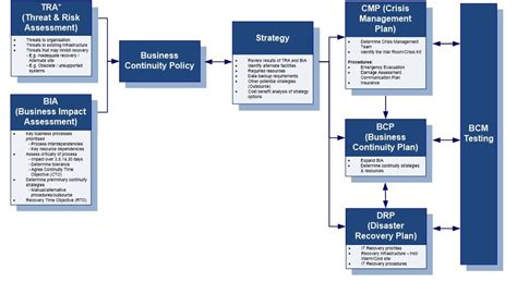 Image result for BCM Process