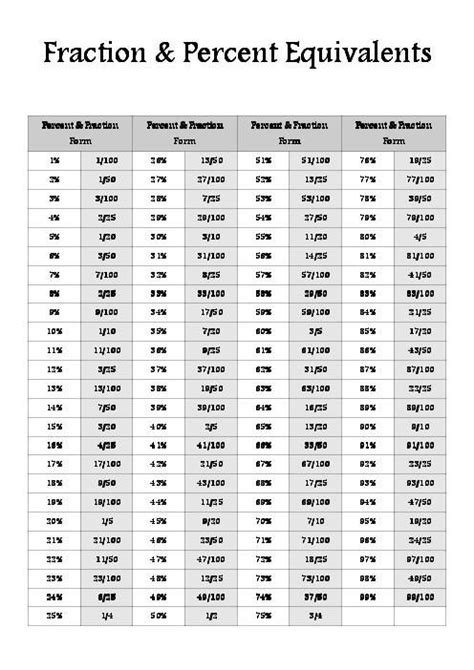 Fraction Reference - Fractions & Percents | Simplifying fractions ...