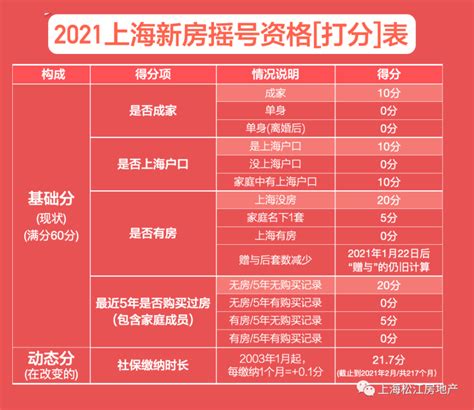 2021年上海新房购买流程！_腾讯新闻