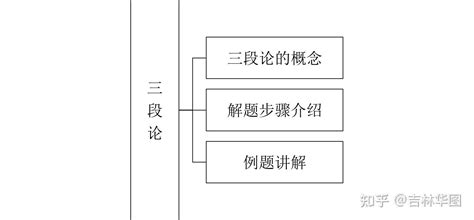 三段论 的图像结果