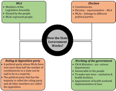 State Government Structure 的图像结果